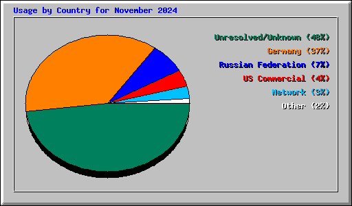 Usage by Country for November 2024