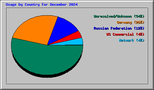 Usage by Country for December 2024