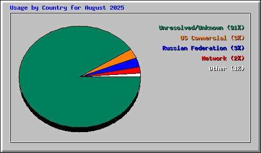 Usage by Country for August 2025