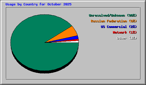 Usage by Country for October 2025