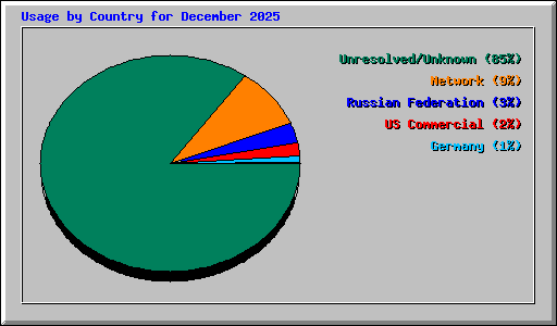 Usage by Country for December 2025