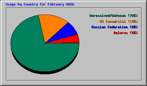 Usage by Country for February 2026