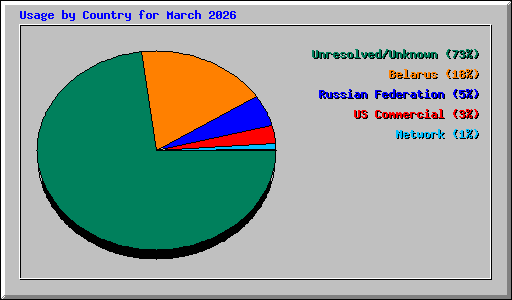Usage by Country for March 2026