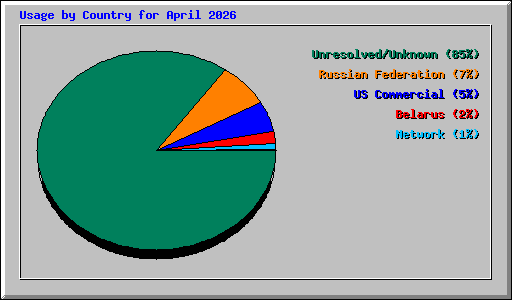Usage by Country for April 2026