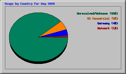 Usage by Country for May 2026