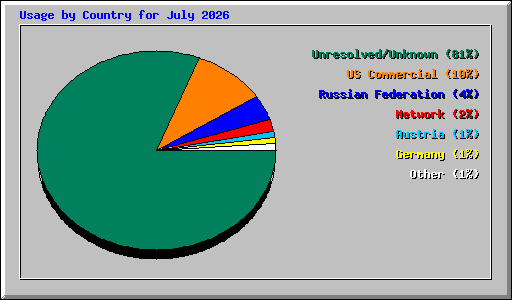 Usage by Country for July 2026