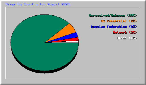 Usage by Country for August 2026