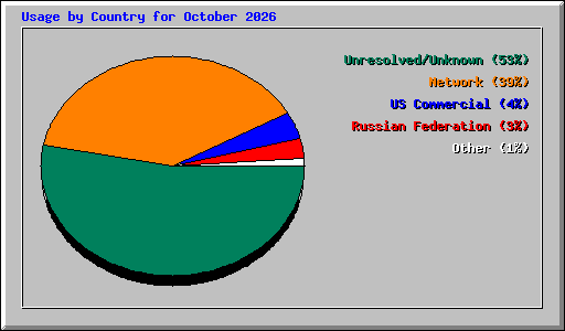 Usage by Country for October 2026
