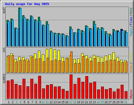 Daily usage for May 2025
