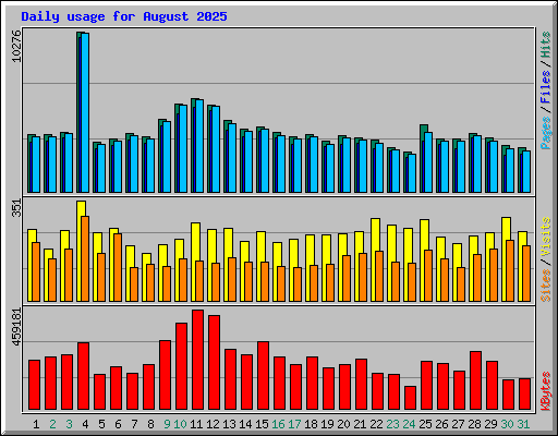 Daily usage for August 2025