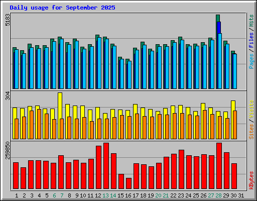 Daily usage for September 2025