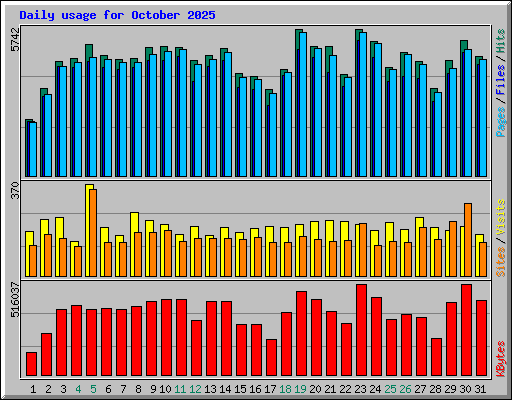 Daily usage for October 2025