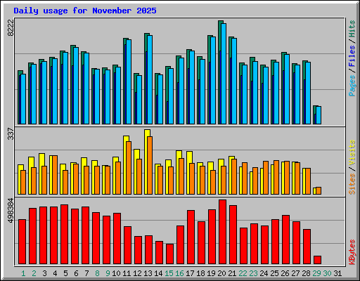 Daily usage for November 2025
