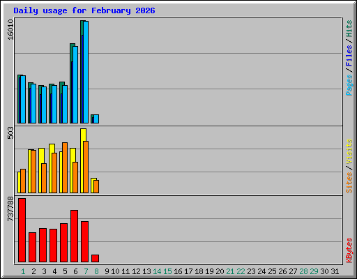 Daily usage for February 2026
