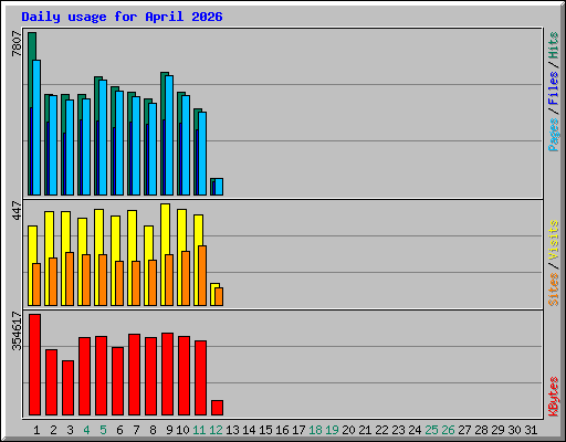 Daily usage for April 2026