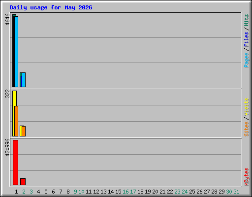 Daily usage for May 2026