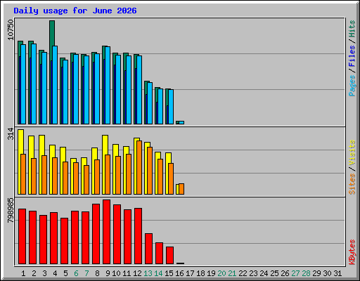 Daily usage for June 2026