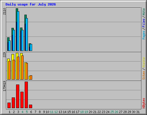 Daily usage for July 2026
