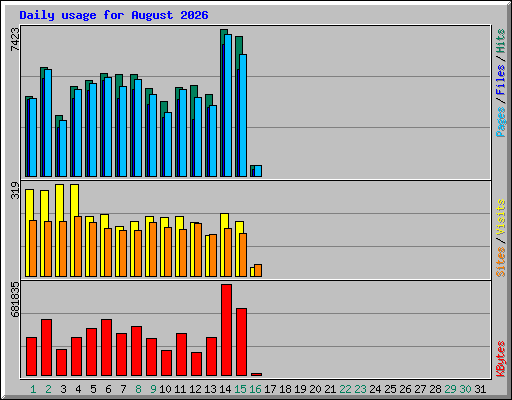 Daily usage for August 2026