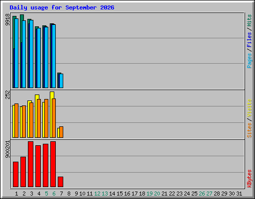 Daily usage for September 2026