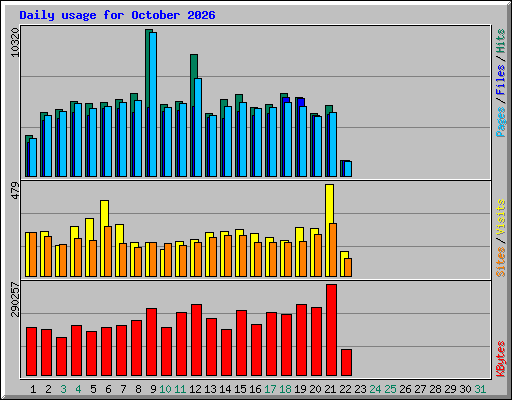 Daily usage for October 2026