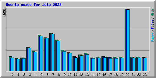 Hourly usage for July 2023