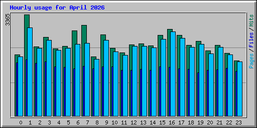 Hourly usage for April 2026