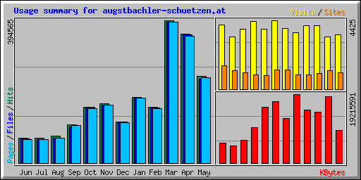 Usage summary for augstbachler-schuetzen.at